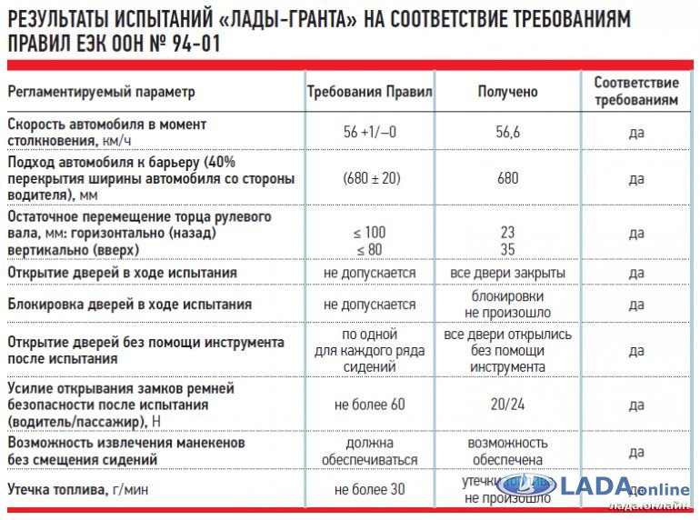 результат краш теста Лада Гранта результат краш теста Лада Гранта