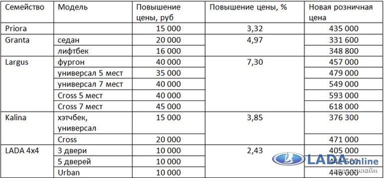Цены на все автомобили Лада возросли почти на 5%