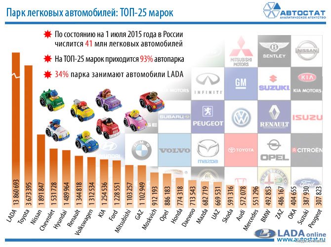 (Автостат) Каждый третий легковой автомобиль в России - это Лада (Автостат) Каждый третий легковой автомобиль в России - это Лада