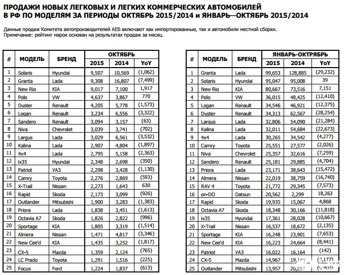 Статистика продаж авто в России по моделям