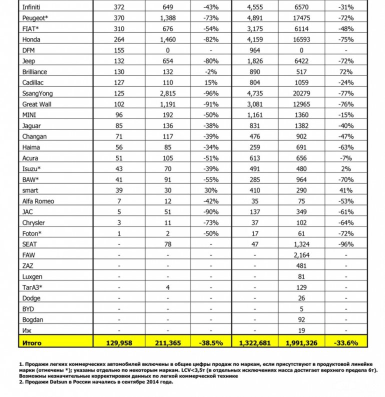 Статистика продаж авто в России по маркам