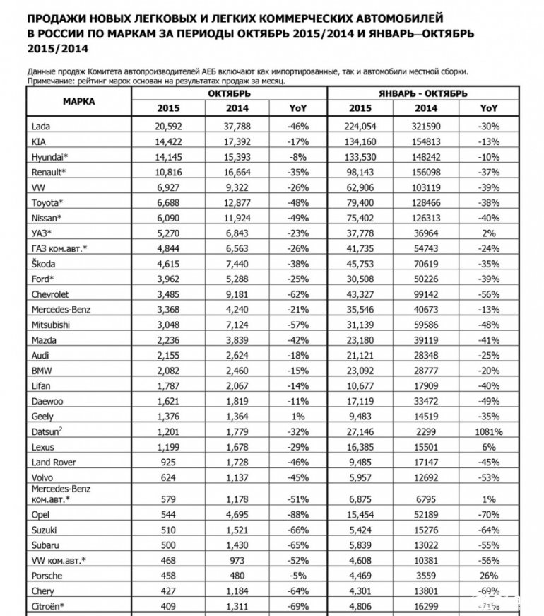 Статистика продаж авто в России по маркам