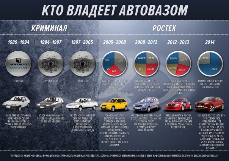 кто владеет акциями АВТОВАЗ