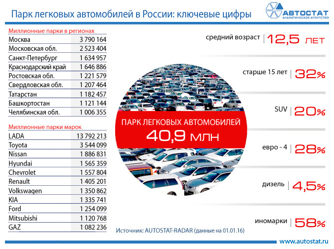 (Автостат) Статистика количества автомобилей в России за 2015 год (Автостат) Статистика количества автомобилей в России за 2015 год