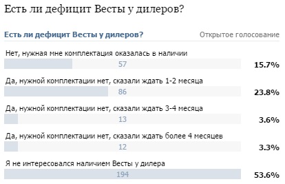 дефицит лада веста, опрос дефицит лада веста, опрос