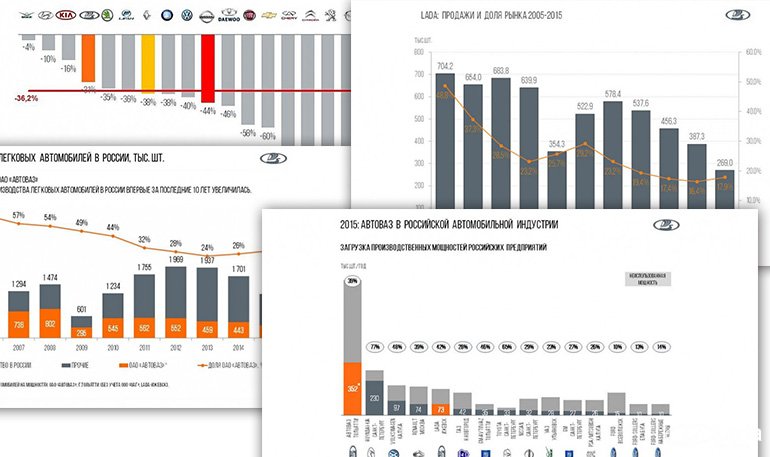 Доля рынка, динамика продаж и загрузка мощностей АВТОВАЗа в 2015 году