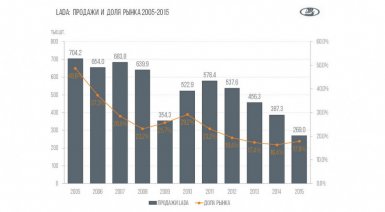 доля авто рынка в россии