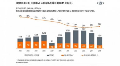 производство авто в россии