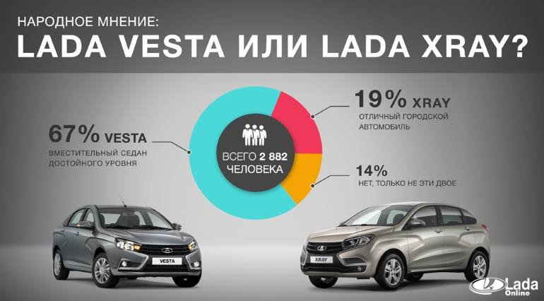 Что лучше купить, Весту или XRAY, результаты опроса в интернете