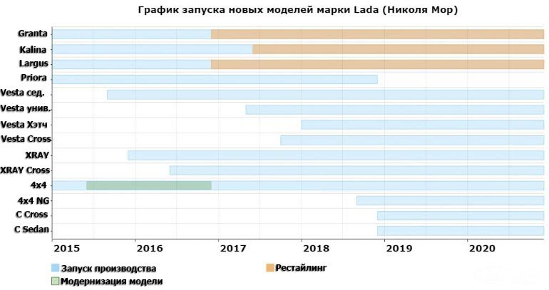 Даты рейстайлинга и выхода новинок Лада до 2020 года