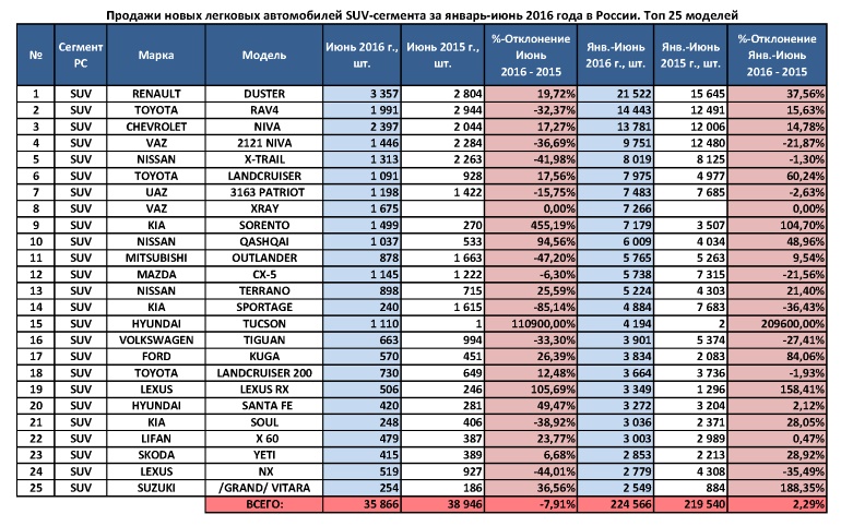 Рейтинг продаж Нивы 4х4 и XRAY за I полугодие 2016 года