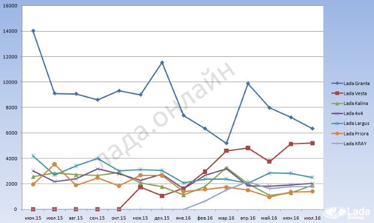 (AEB) Статистика продаж автомобилей в июле 2016 года (-16,6%)