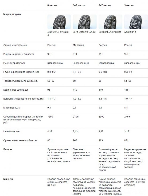 тест шипованных шин зарулем 2016