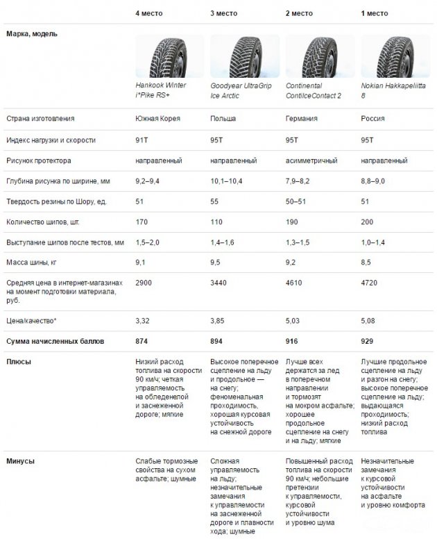 тест шипованных шин зарулем 2016