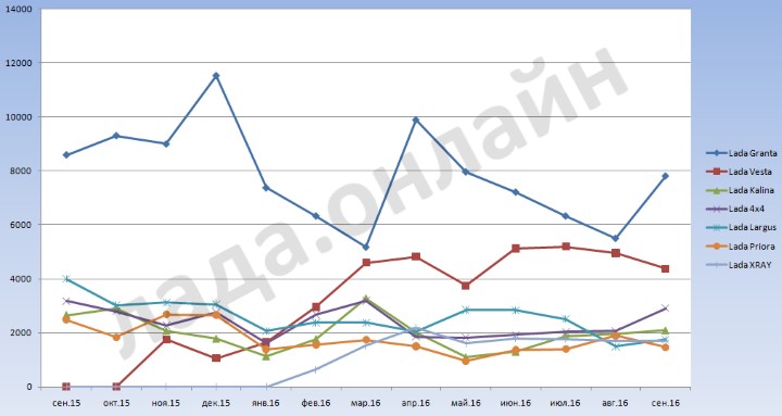 Статистика продаж автомобилей лада в 2016 году Статистика продаж автомобилей лада в 2016 году