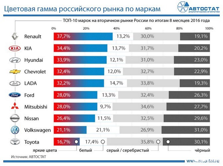 Рейтинг цветов автомобилей