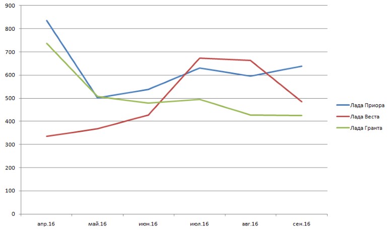 Статистика продаж авто на рынке Северного Кавказа за 2-3 квартал 2016 года Статистика продаж авто на рынке Северного Кавказа за 2-3 квартал 2016 года