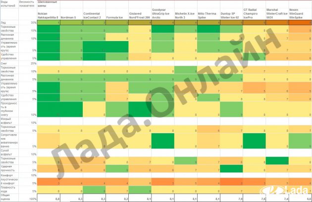 рейтинг зимних шин с шипами АР 2016