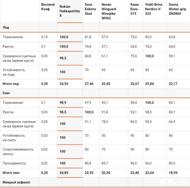 тест шипованных шин от mail.ru 2016