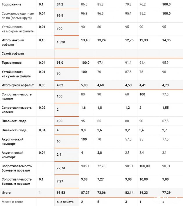 тест шипованных шин 2016 от mail.ru