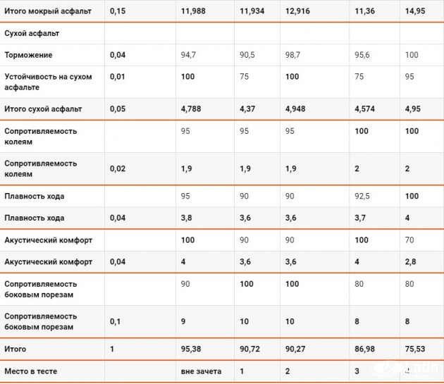 тест нешипованных шин от mail.ru в 2016