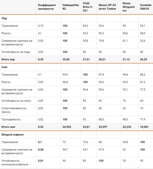 тест нешипованных шин от mail.ru в 2016