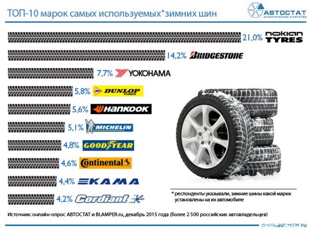 ТОП-10 зимних шин