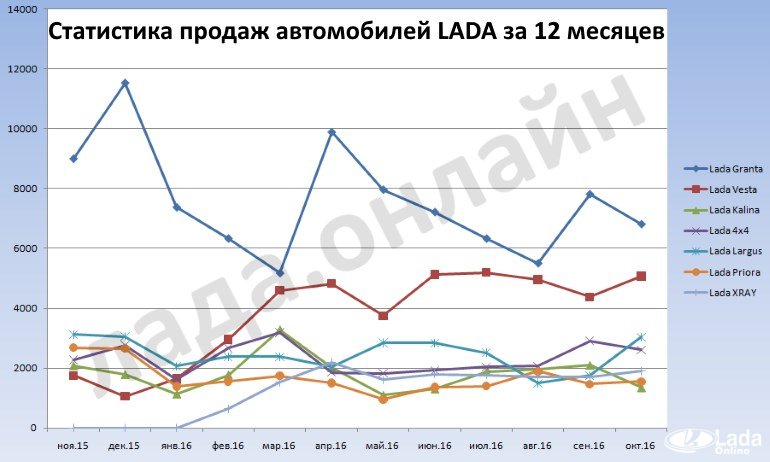 статистика продаж автомобилей лада за 12 месяцев статистика продаж автомобилей лада за 12 месяцев