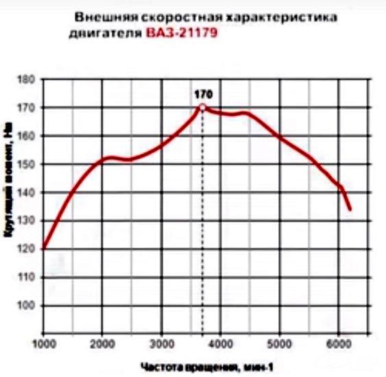 характеристика двигателя ВАЗ 21179 характеристика двигателя ВАЗ 21179