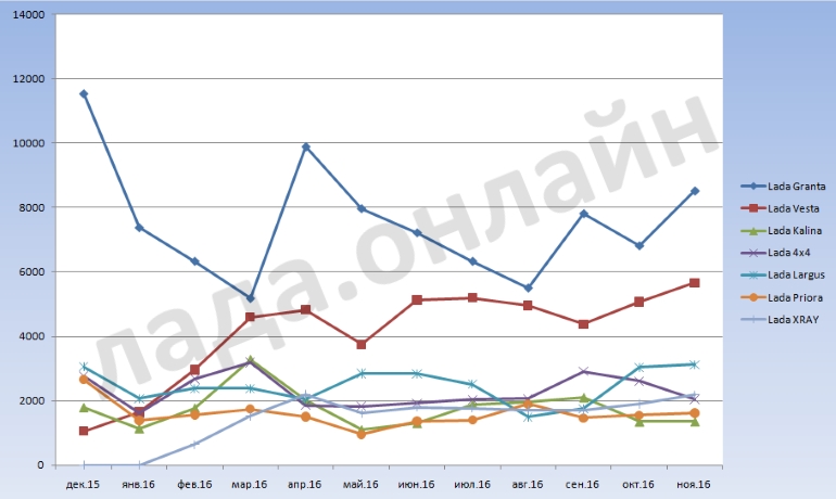(AEB) Статистика продаж автомобилей в ноябре 2016 года (+0,6%)