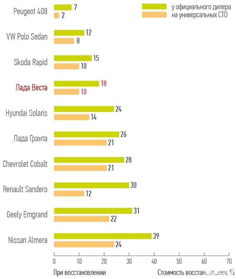 стоимость восстановление лада веста после дтп стоимость восстановление лада веста после дтп