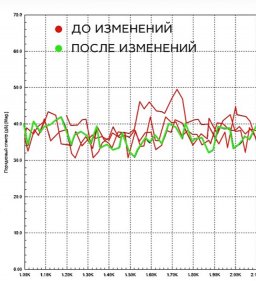 уровень шума МКПП-21807