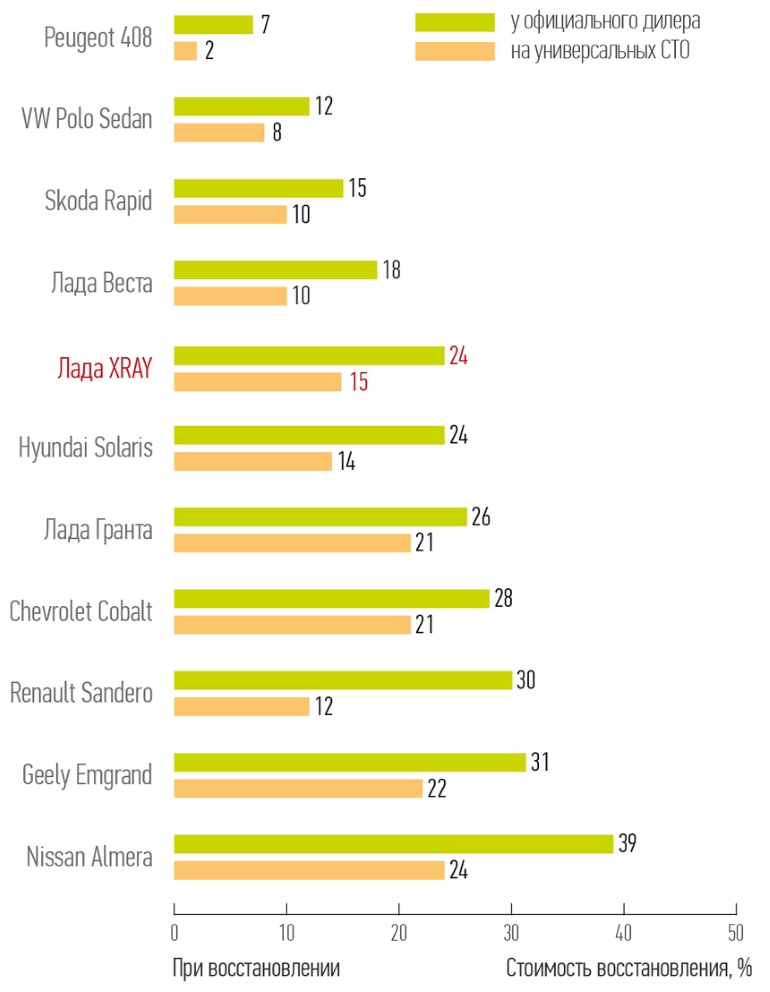 Cтоимость восстановления в процентах от первоначальной цены lada xray: Cтоимость восстановления в процентах от первоначальной цены lada xray: