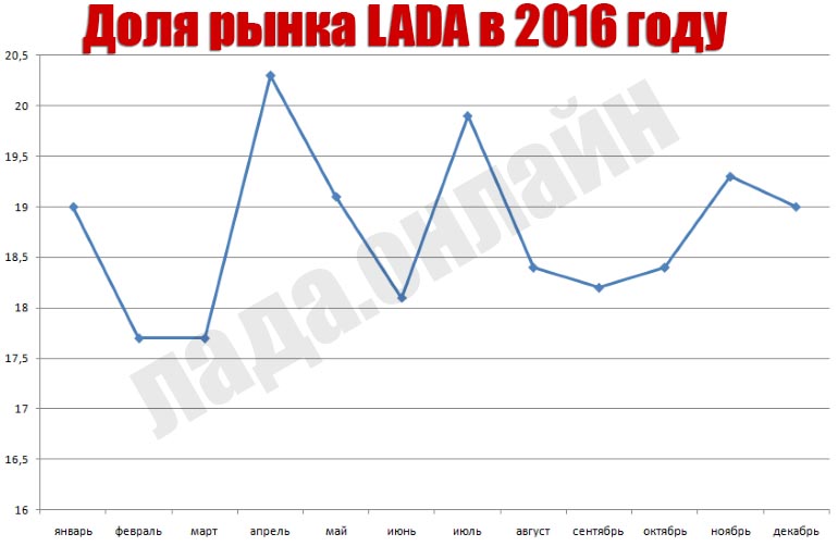 доля рынка лада в 2016 году (АЕБ) доля рынка лада в 2016 году (АЕБ)