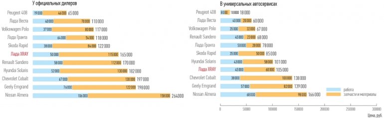 Стоимость восстановления после краш-теста lada xray по методике RCAR