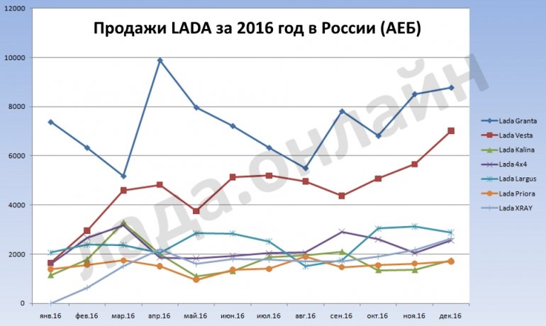 статистика продаж lada в России за 2016 год (АЕБ)