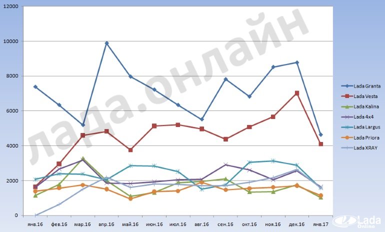статистика продаж LADA январь 2017