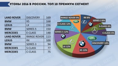 Статистика по угону автомобилей в России за 2016 год
