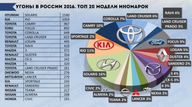 Статистика по угону автомобилей в России за 2016 год