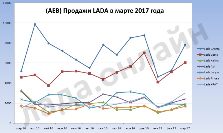 (AEB) Статистика продаж автомобилей LADA за март 2017 года (AEB) Статистика продаж автомобилей LADA за март 2017 года