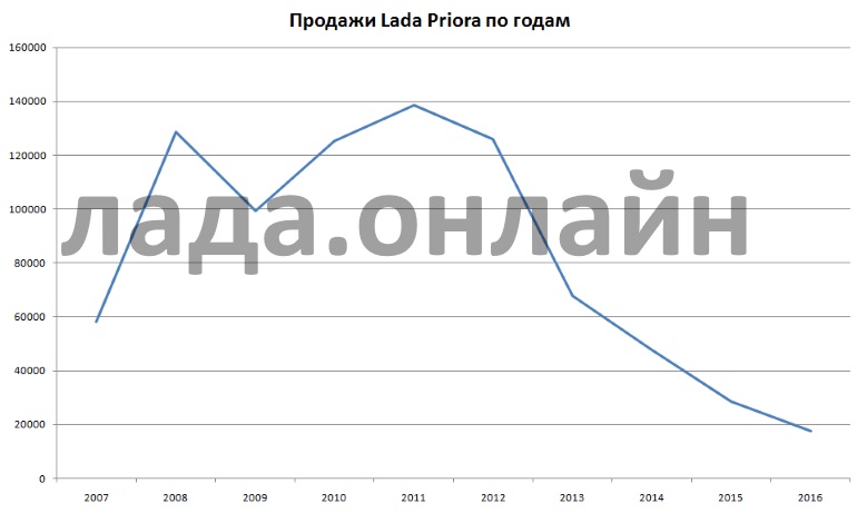 статистика продаж лада приора в россии статистика продаж лада приора в россии