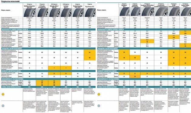 Обзор бюджетных летних шин 2017 года