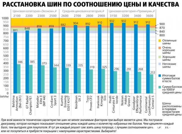 Обзор бюджетных летних шин 2017 года