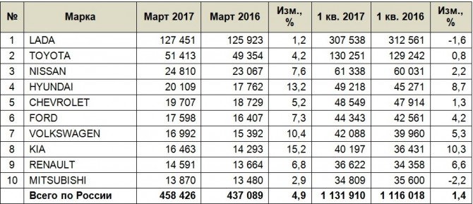 Статистика продаж легковых автомобилей с пробегом (I квартал 2017г) по маркам Статистика продаж легковых автомобилей с пробегом (I квартал 2017г) по маркам