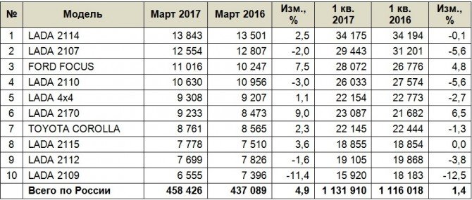 Статистика продаж легковых автомобилей с пробегом (I квартал 2017г) по моделям Статистика продаж легковых автомобилей с пробегом (I квартал 2017г) по моделям