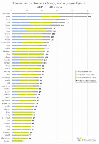 Lada попала в ТОП-3 соцмедиа Рунета (апрель 2017)