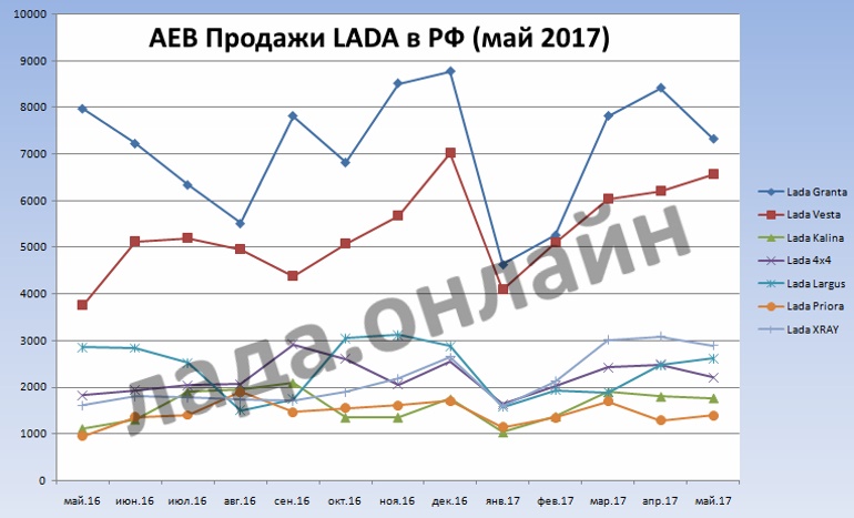 (AEB) Статистика продаж автомобилей за май 2017 года (+14,7%)