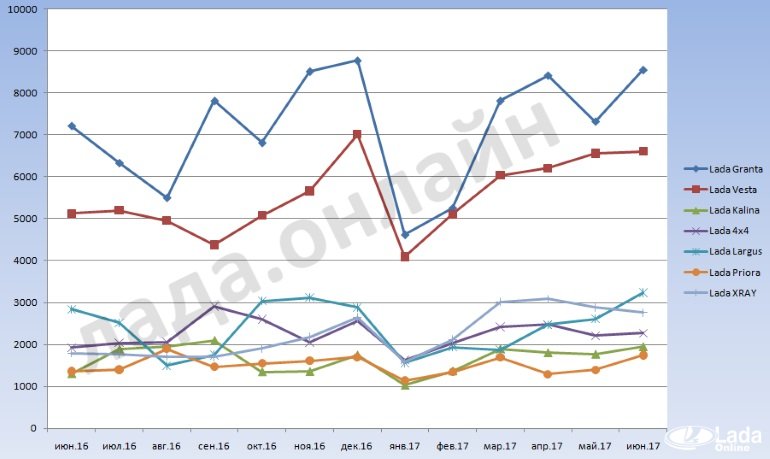 (AEB) Статистика продаж автомобилей за июнь 2017 года (+15%)