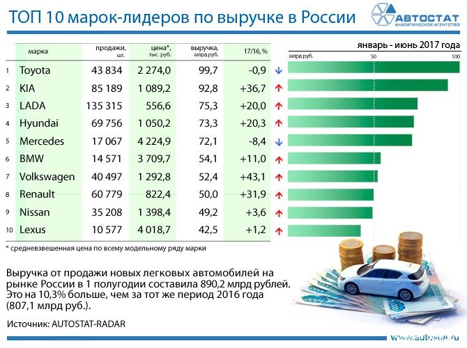 Рейтинг марок автомобилей по выручке за 1 полугодие 2017 года