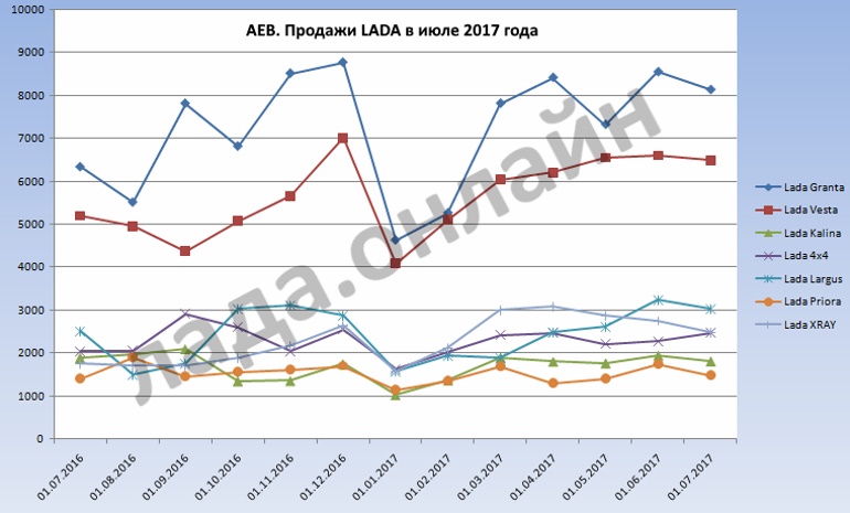 (AEB) Статистика продаж автомобилей за июль 2017 года (+18,6%)